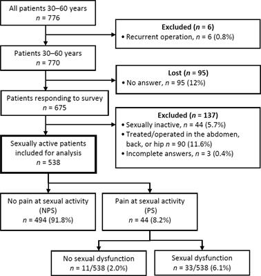 The Relevance of Sexual Dysfunction Related to Groin Pain After Inguinal Hernia Repair – The SexIHQ Short Form Questionnaire Assessment